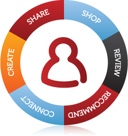 Share Shop Review Recommend Connect Create